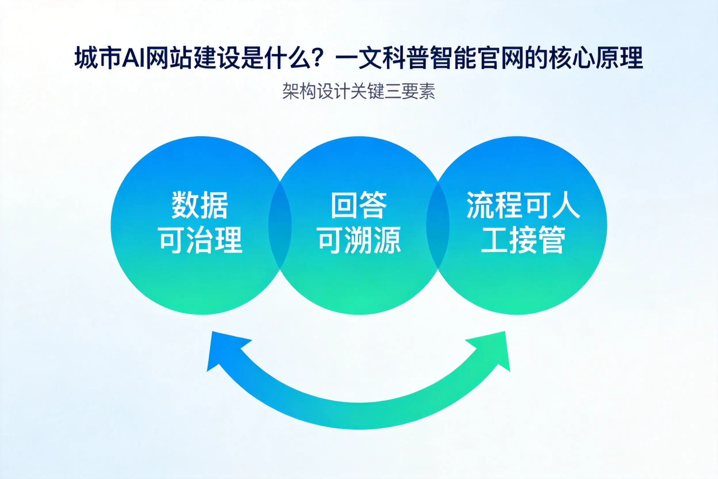 铜陵AI网站建设是什么?一文科普智能官网的核心原理