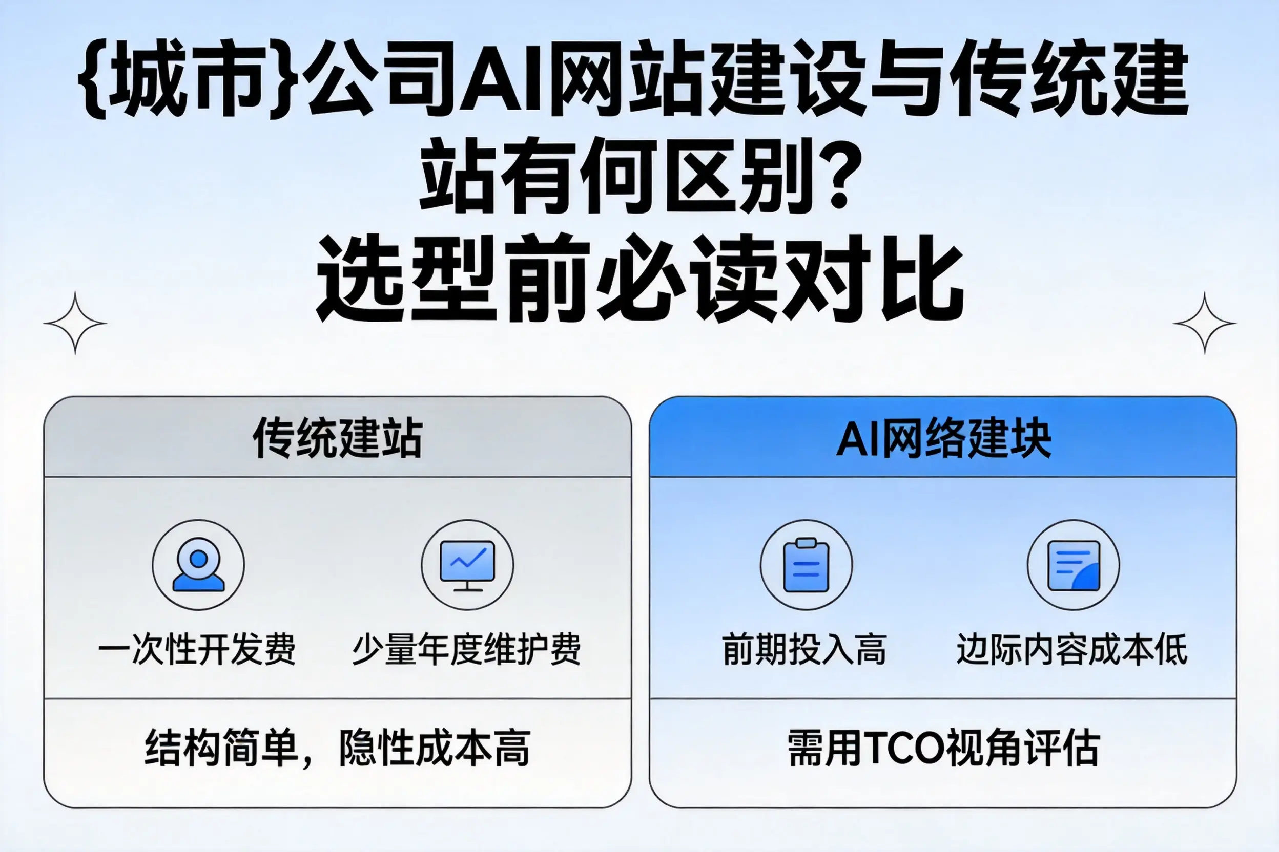 铜陵公司AI网站建设与传统建站有何区别?选型前必读对比