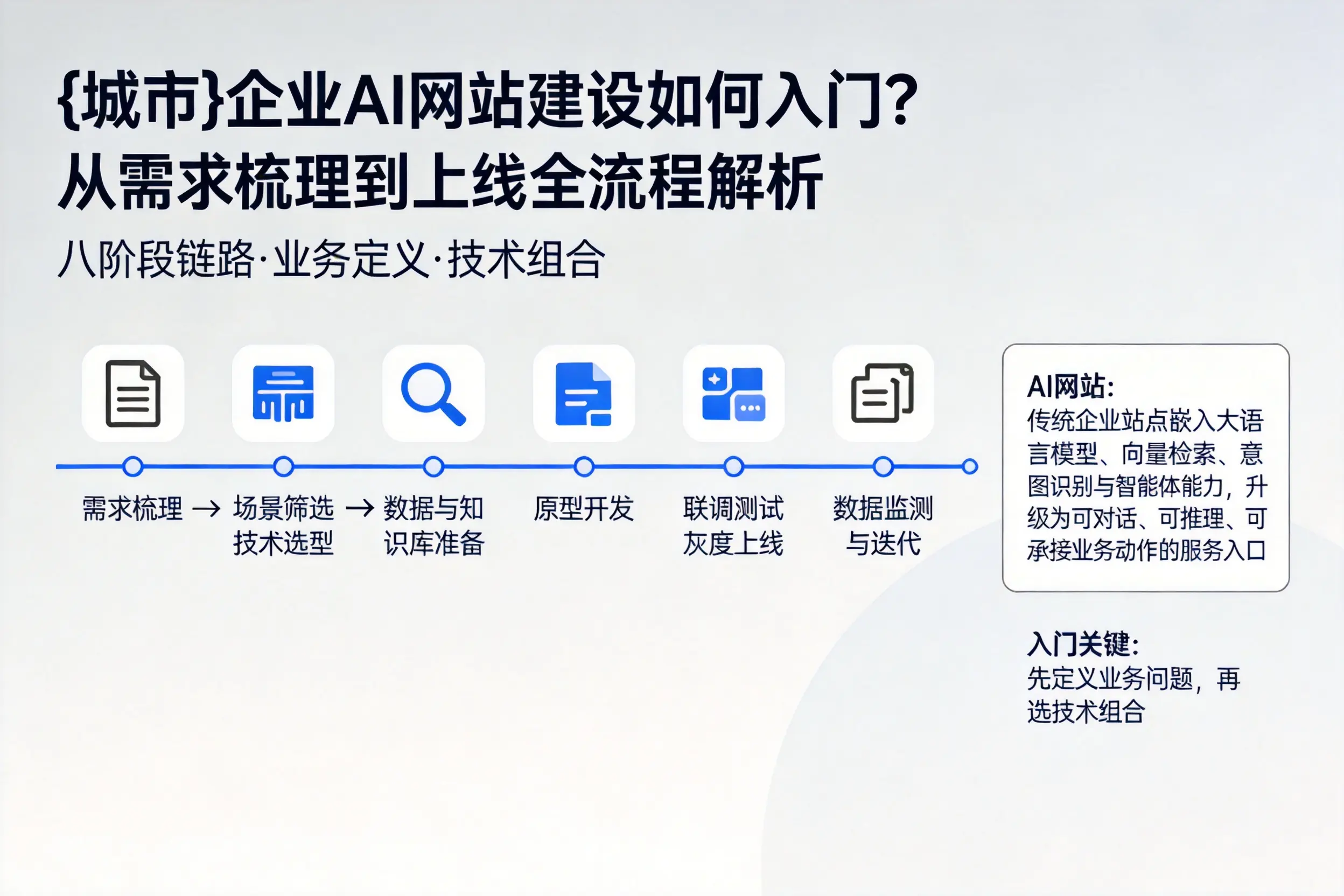 铜陵企业AI网站建设如何入门？从需求梳理到上线全流程解析