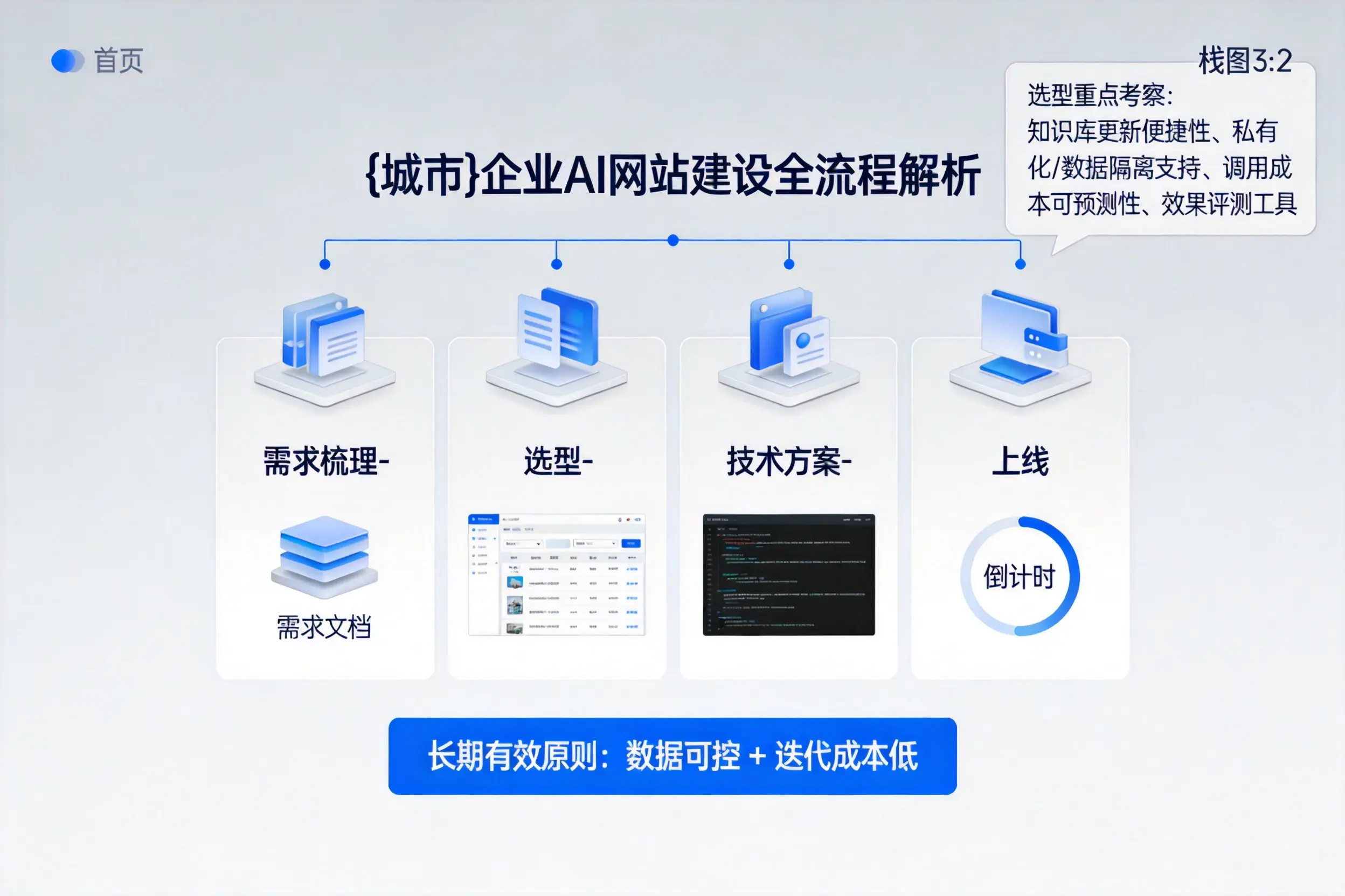 铜陵企业AI网站建设如何入门？从需求梳理到上线全流程解析