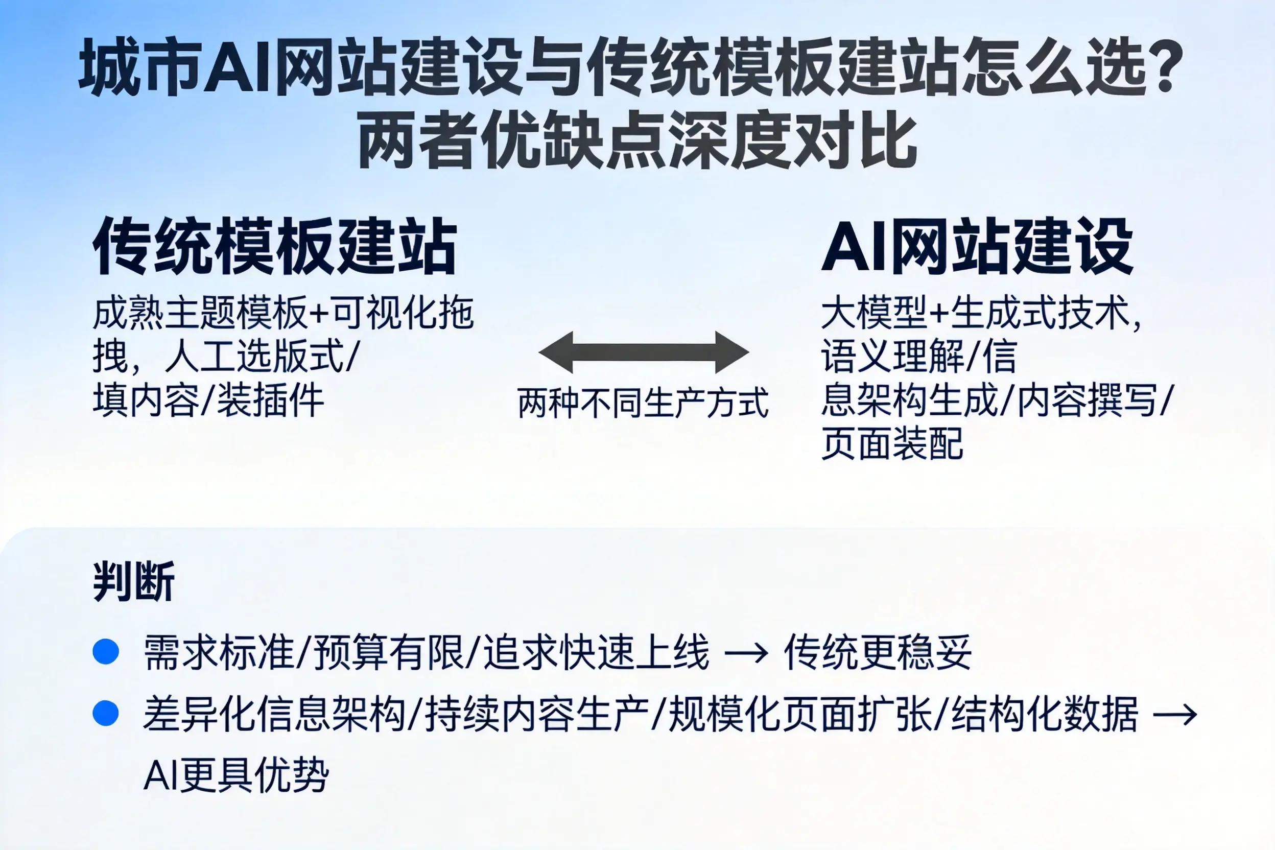 铜陵AI网站建设与传统模板建站怎么选？两者优缺点深度对比