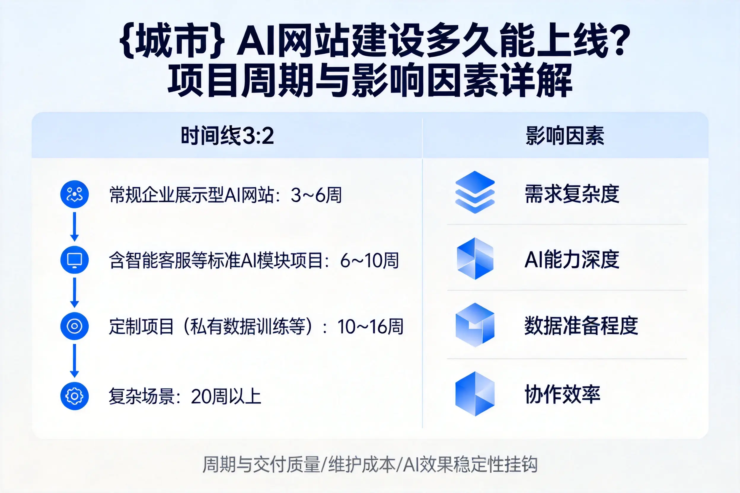 铜陵AI网站建设多久能上线？项目周期与影响因素详解