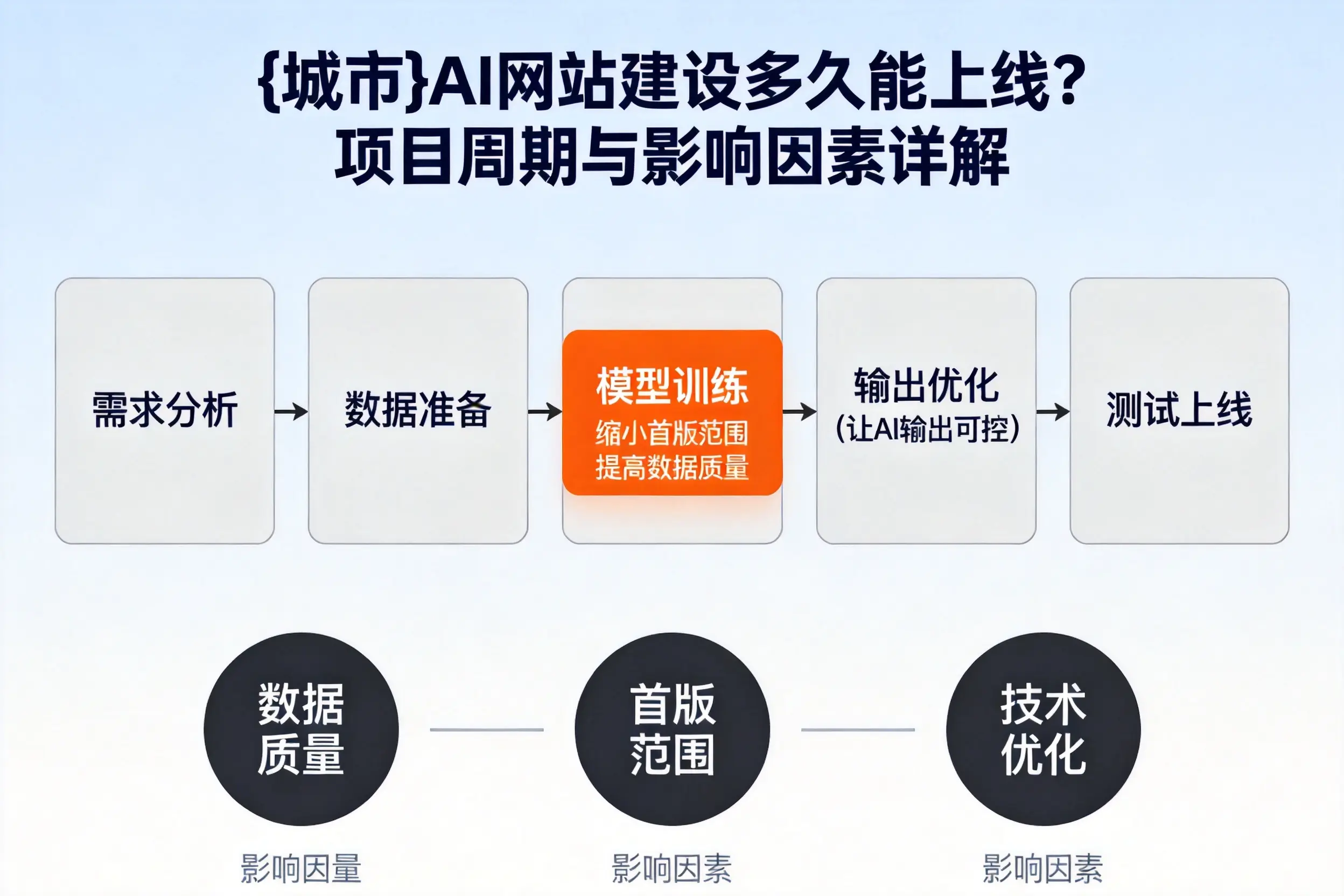 铜陵AI网站建设多久能上线?项目周期与影响因素详解
