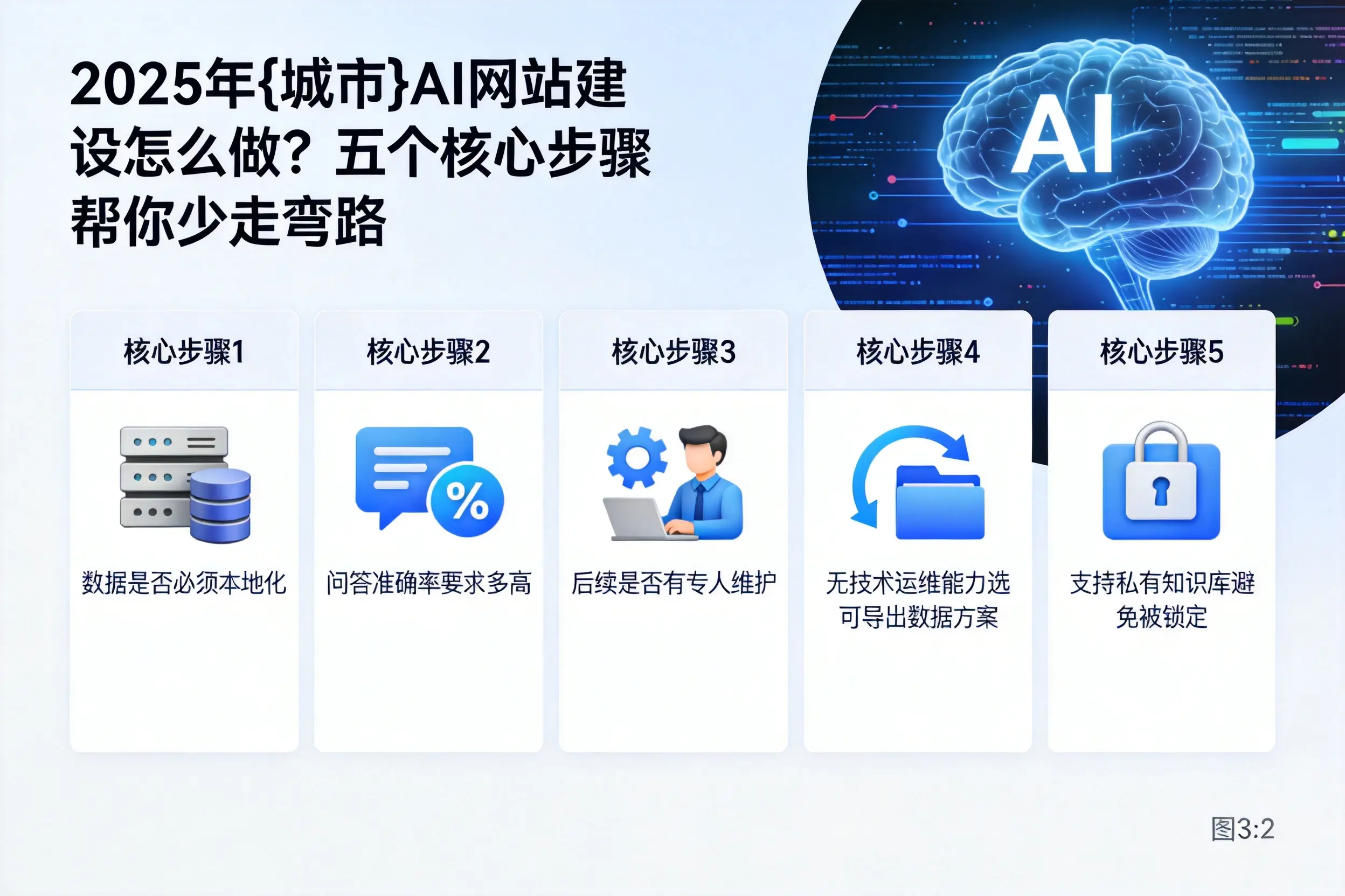 2025年铜陵AI网站建设怎么做？五个核心步骤帮你少走弯路