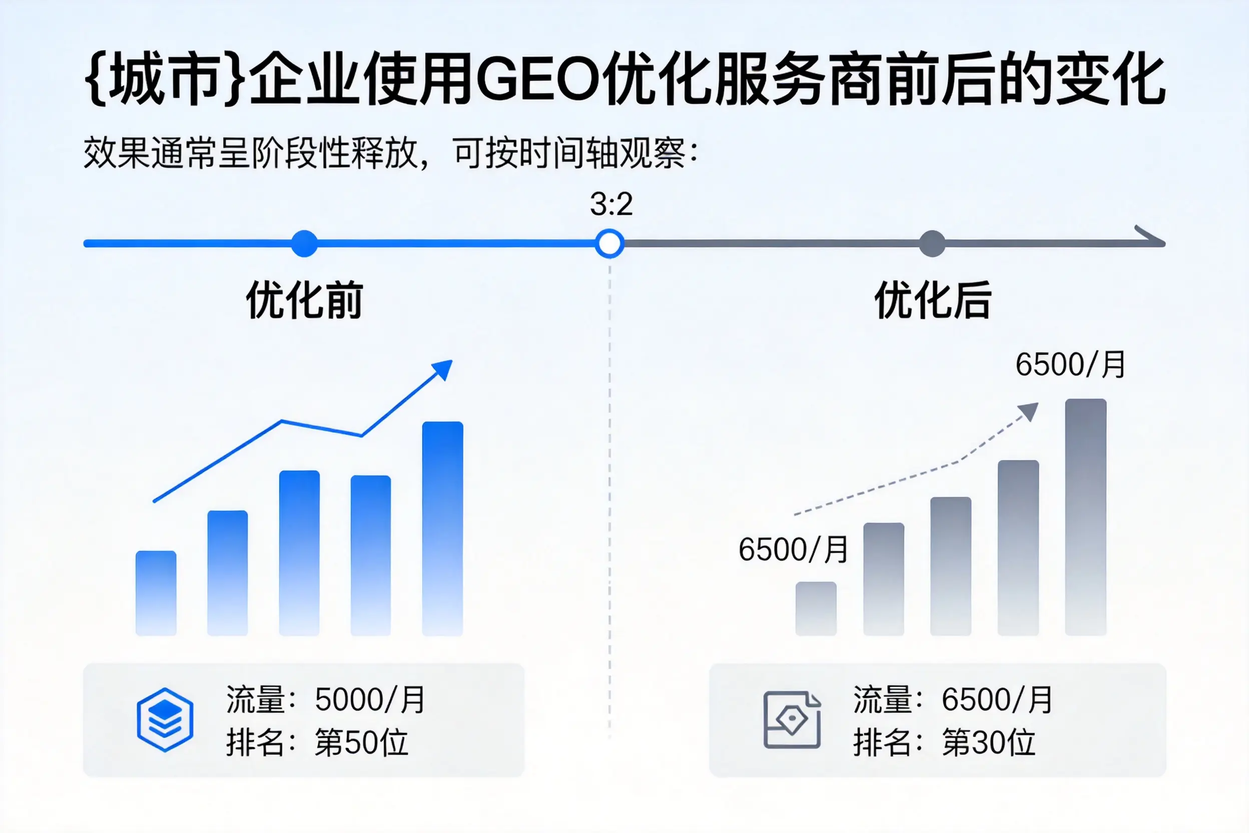 铜陵企业使用GEO优化服务商前后的变化