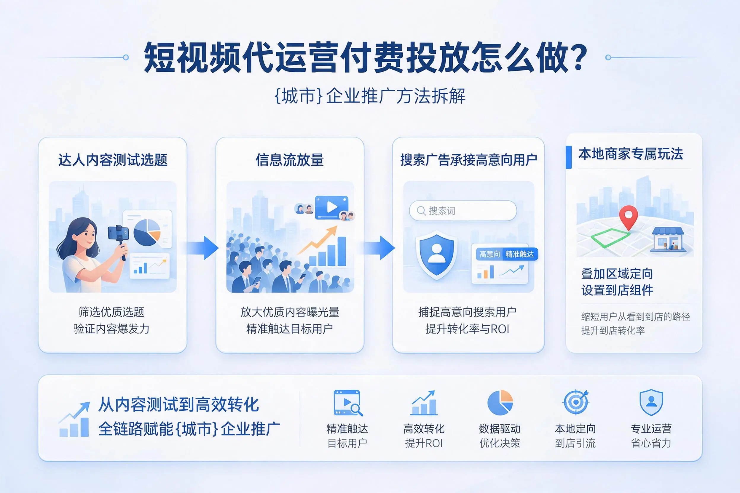短视频代运营付费投放怎么做？铜陵企业推广方法拆解