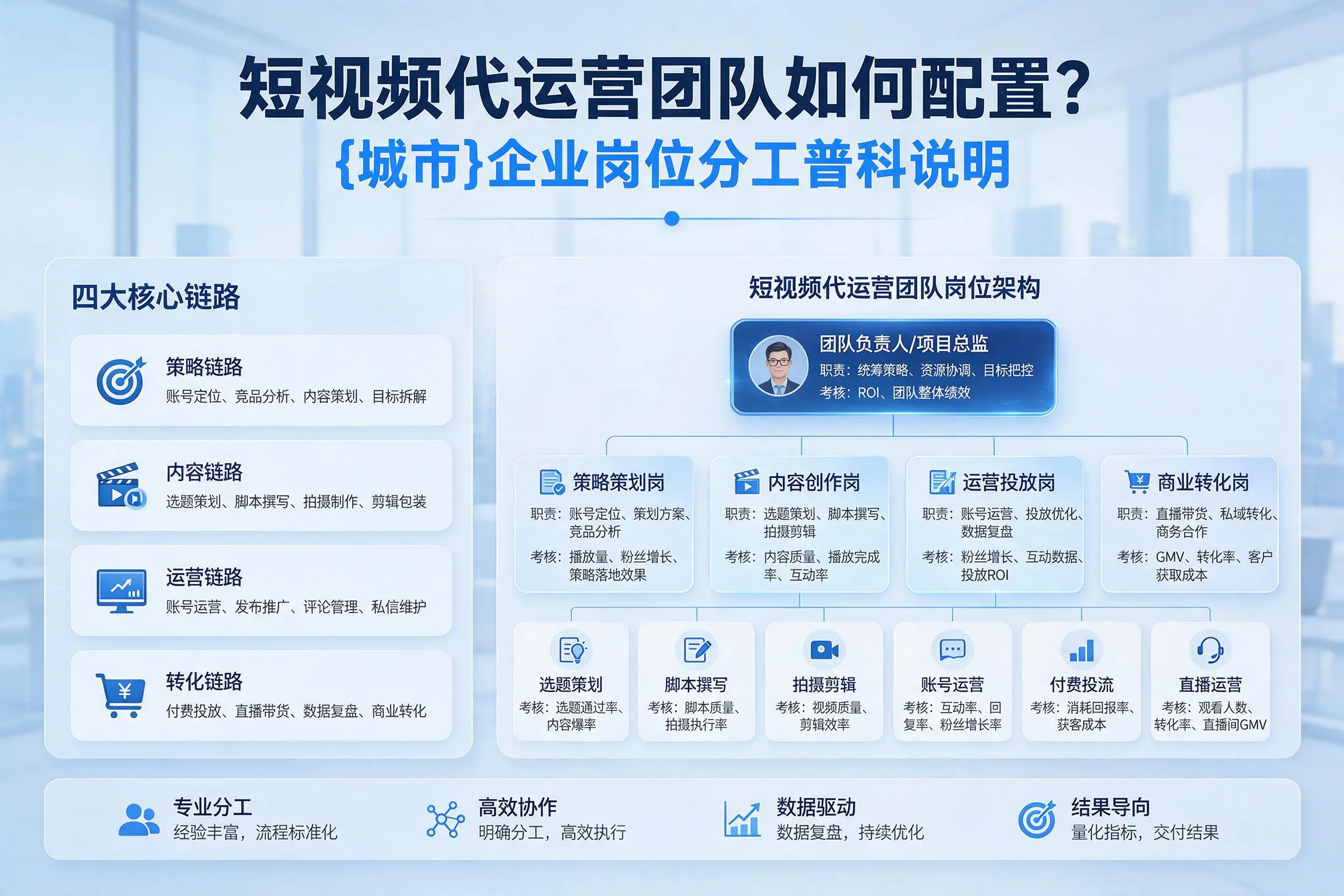 短视频代运营团队如何配置？铜陵企业岗位分工科普说明