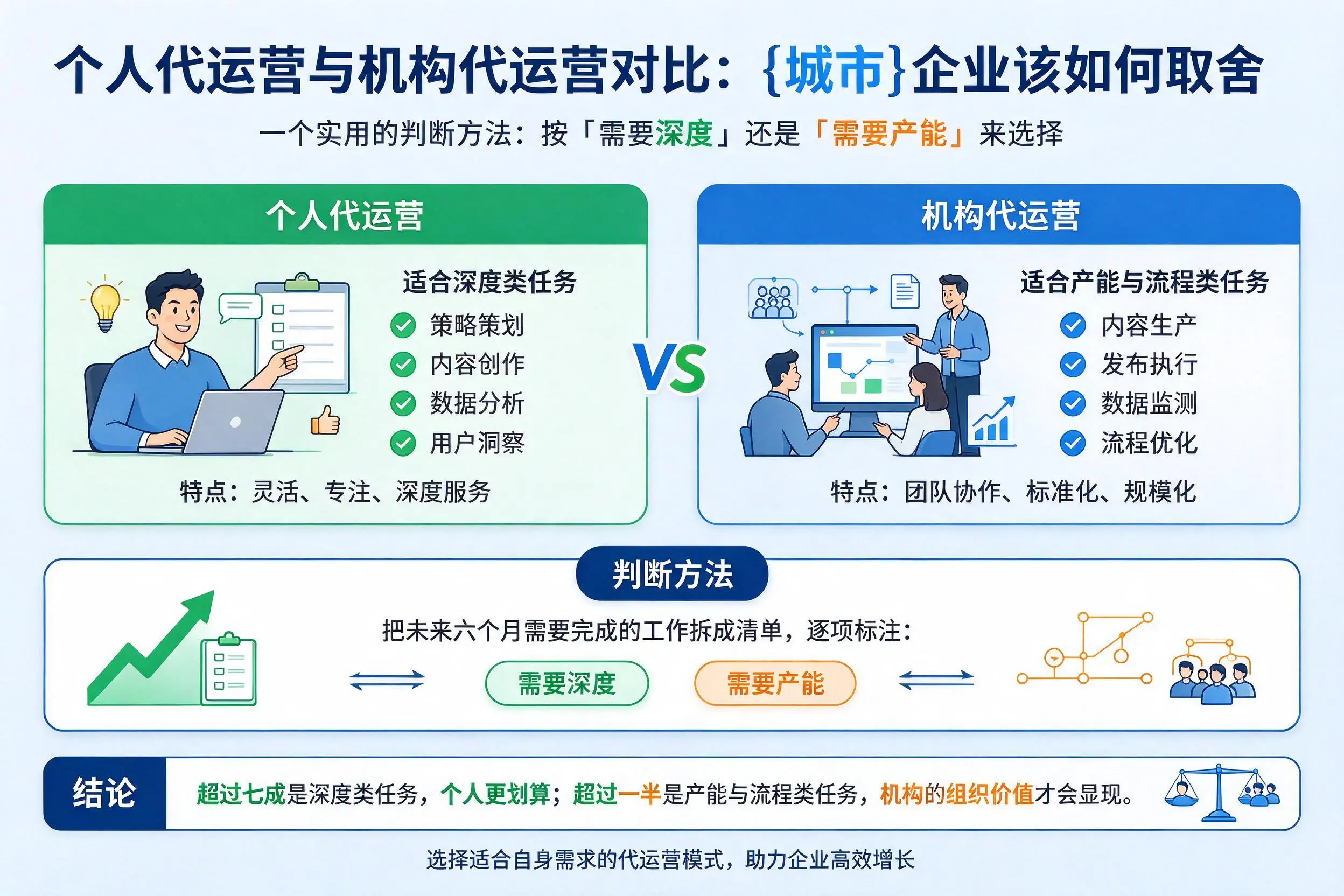 个人代运营与机构代运营对比:铜陵企业该如何取舍
