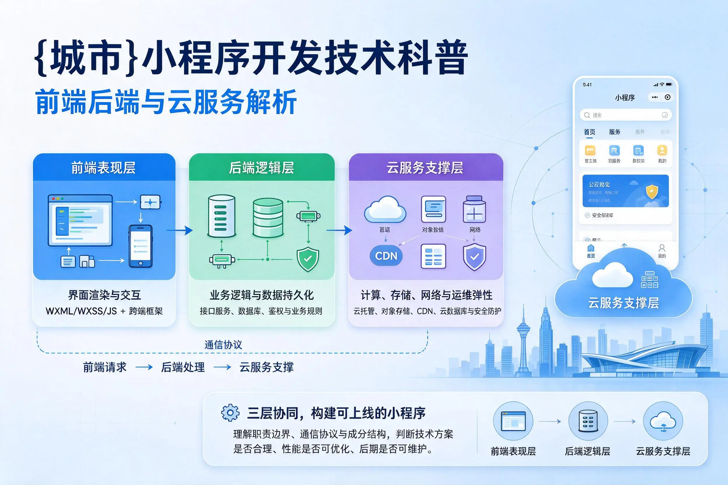 铜陵小程序开发技术科普：前端后端与云服务解析