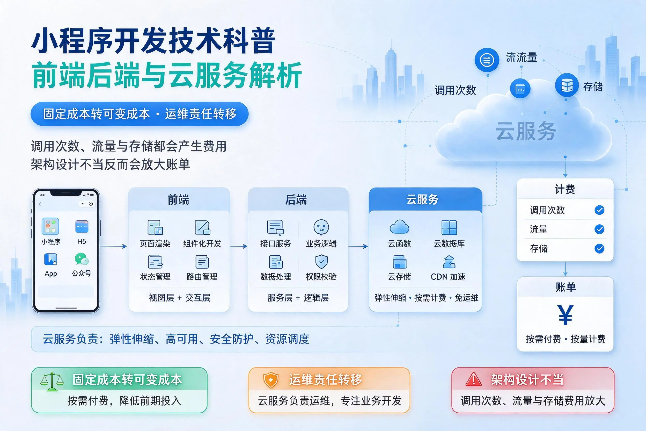 铜陵小程序开发技术科普：前端后端与云服务解析