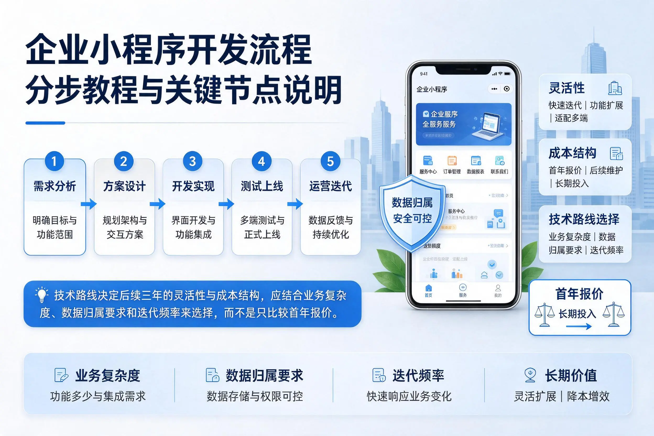 铜陵企业小程序开发流程分步教程与关键节点说明