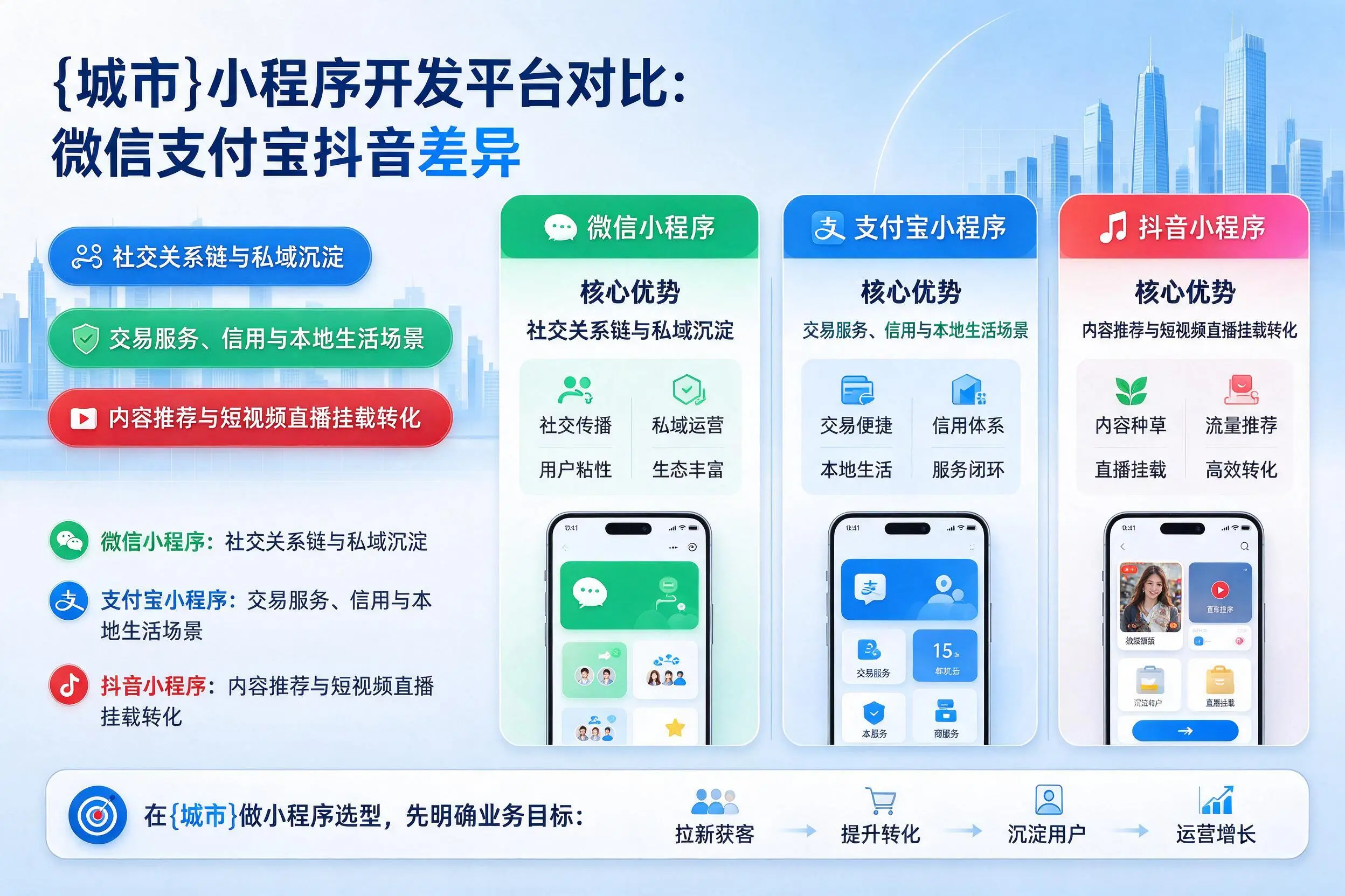 铜陵小程序开发平台对比:微信支付宝抖音差异