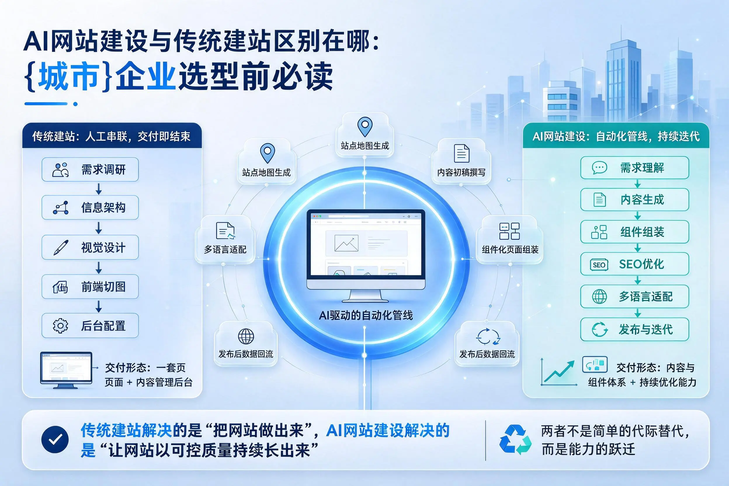 AI网站建设与传统建站区别在哪:铜陵企业选型前必读