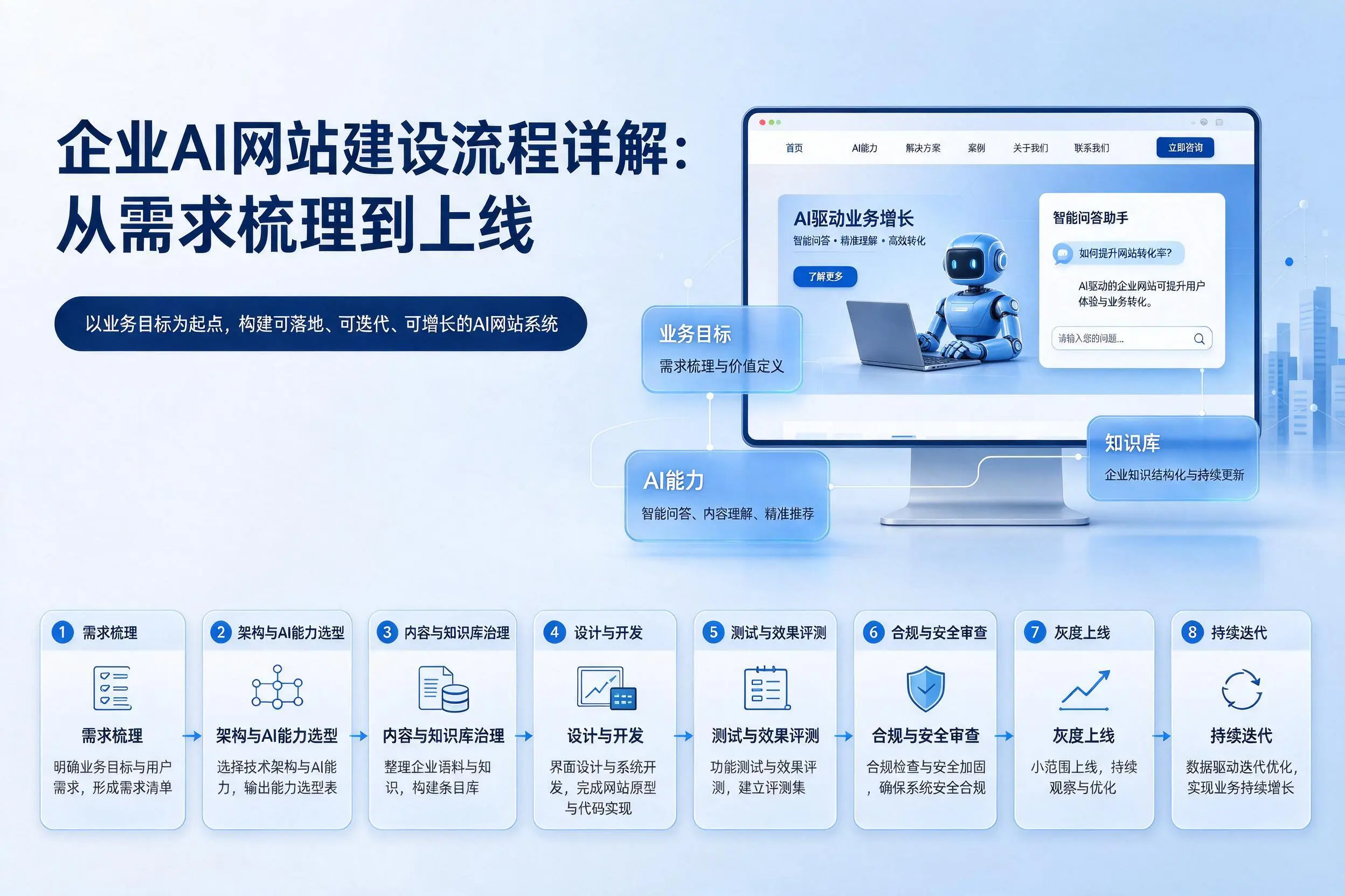 铜陵企业AI网站建设流程详解：从需求梳理到上线
