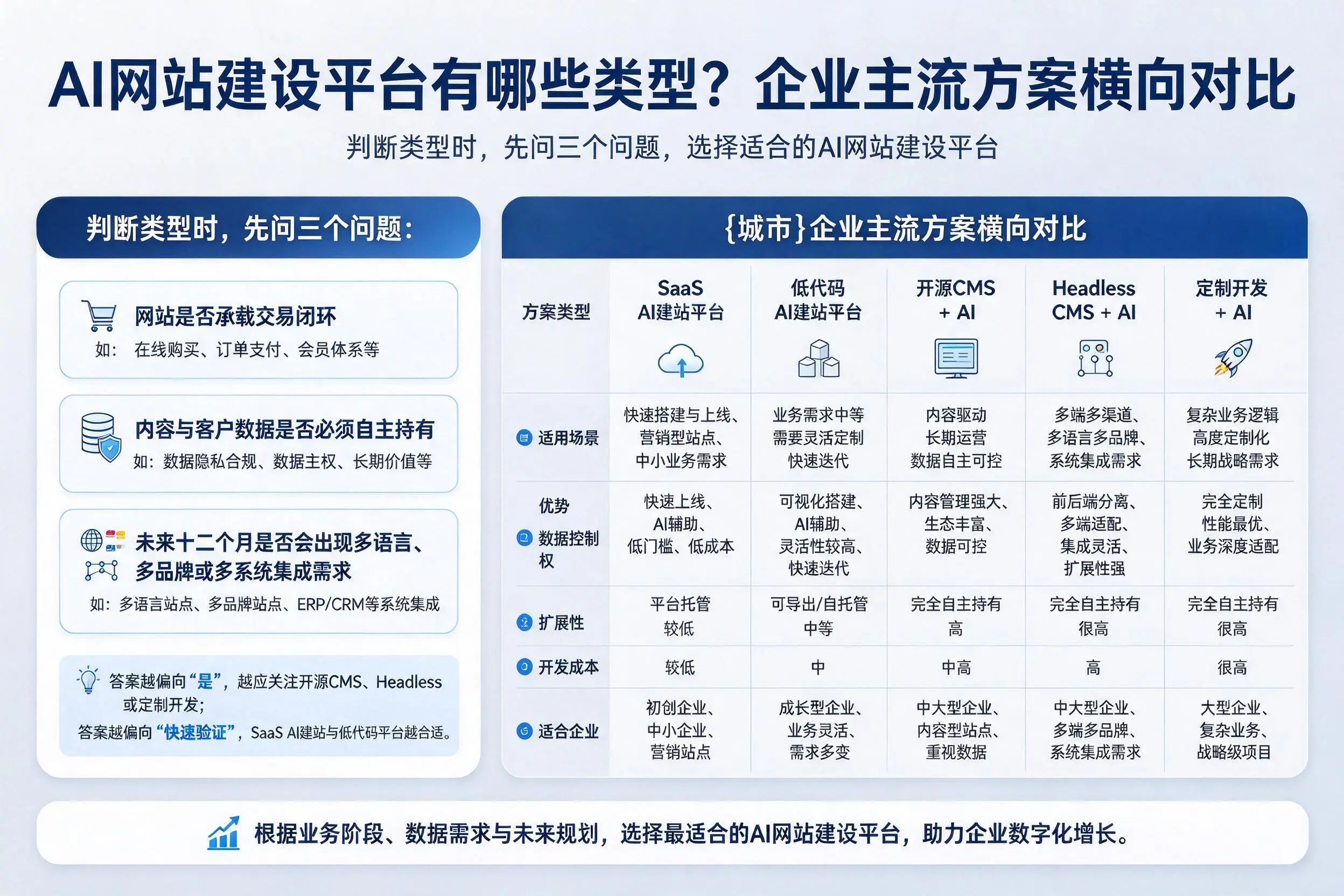 AI网站建设平台有哪些类型？铜陵企业主流方案横向对比