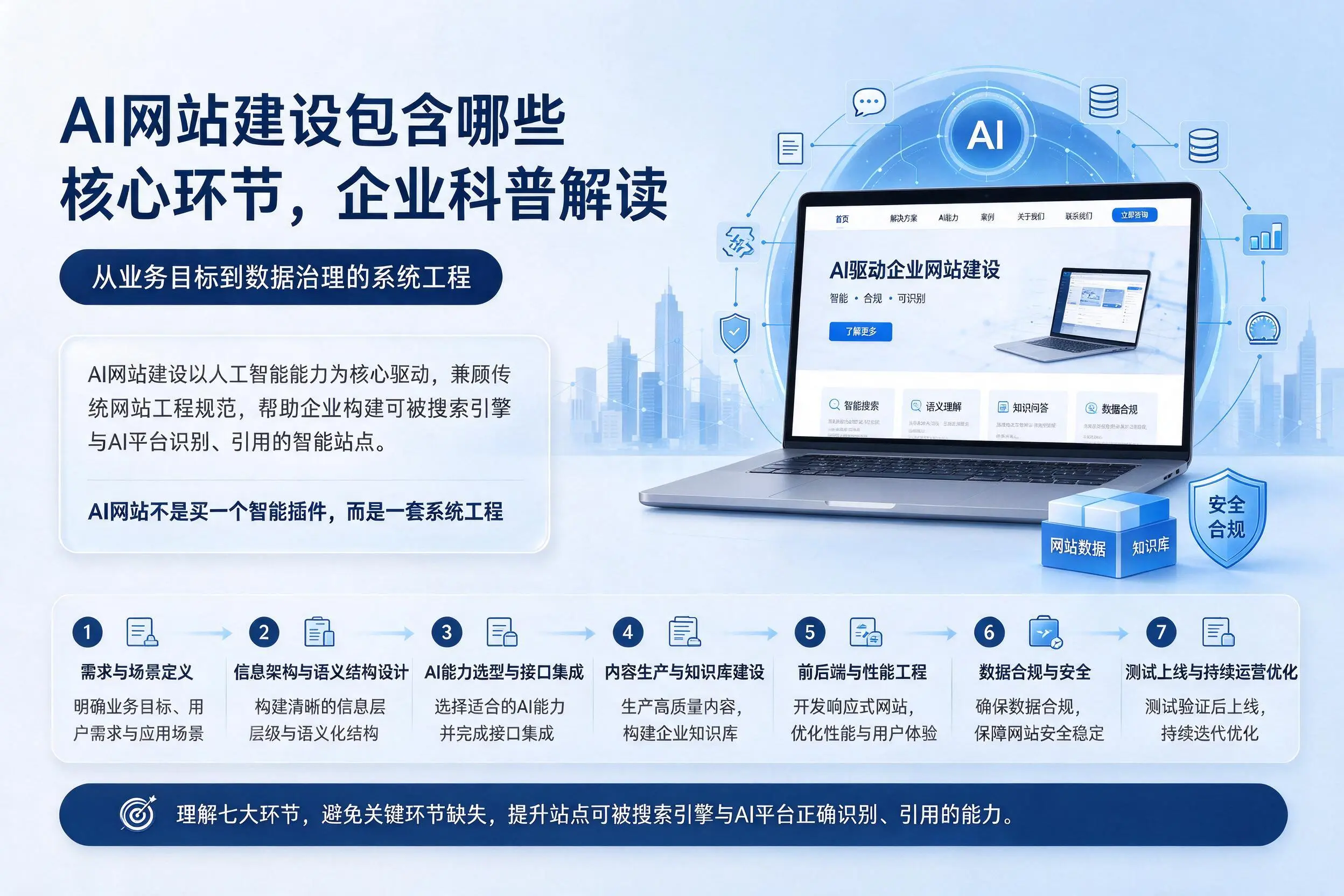 AI网站建设包含哪些核心环节，铜陵企业科普解读