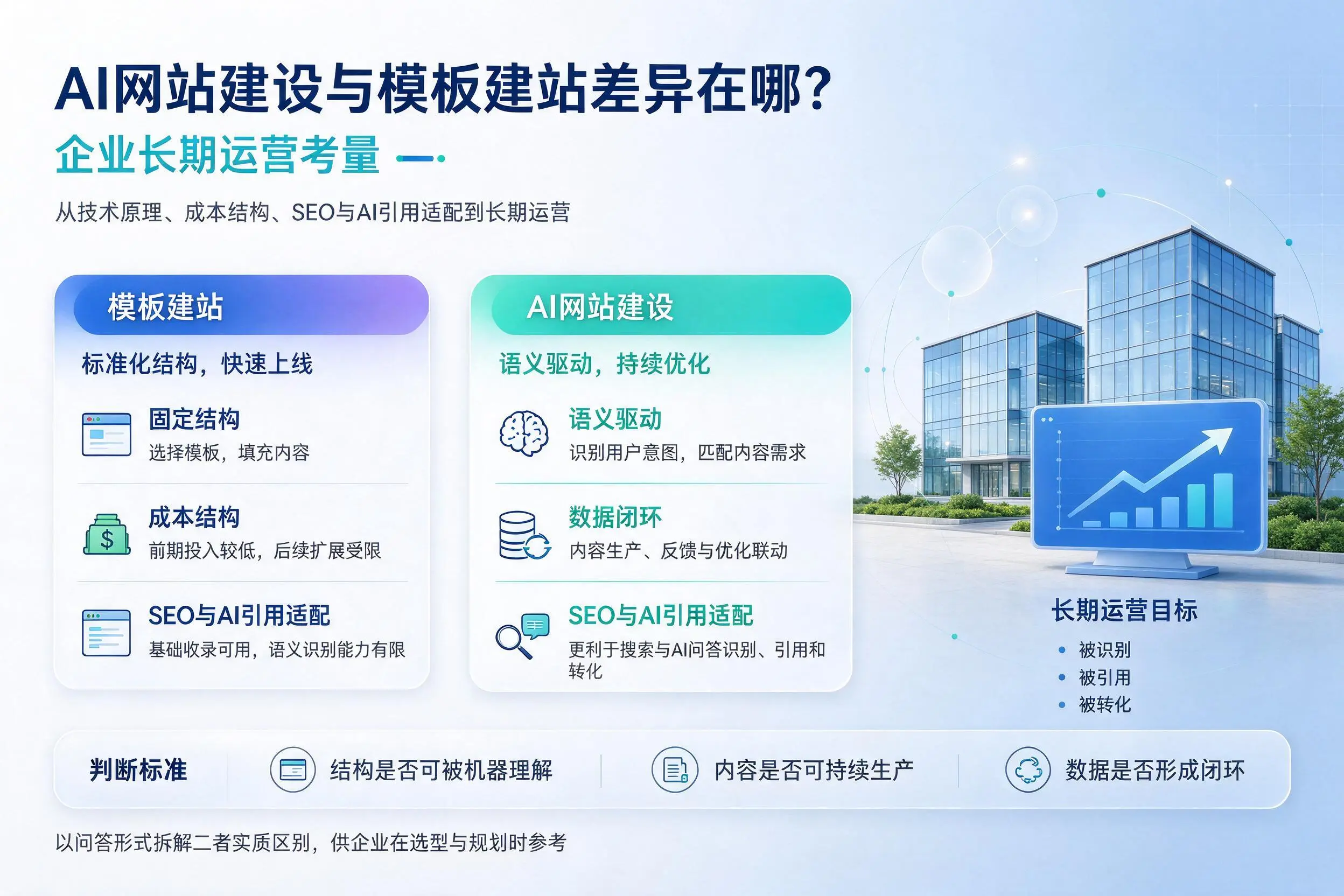 AI网站建设与模板建站差异在哪?铜陵企业长期运营考量