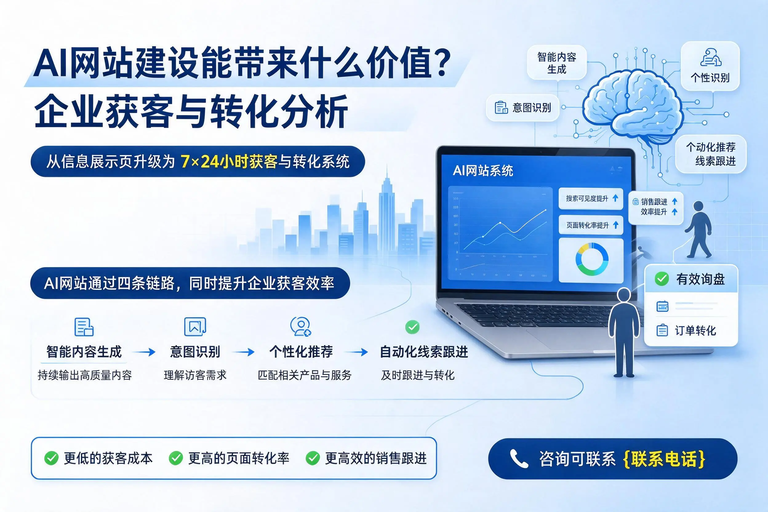 AI网站建设能带来什么价值?铜陵企业获客与转化分析