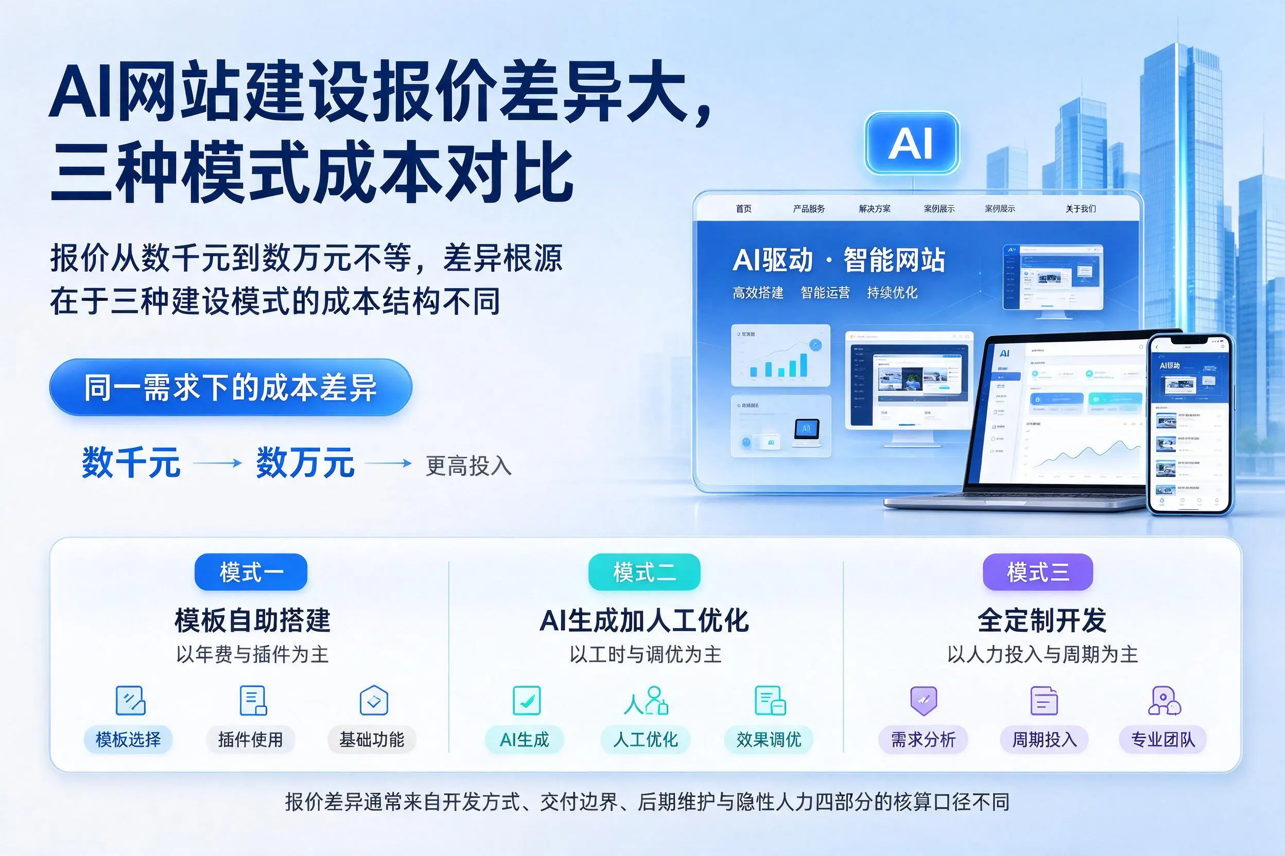 铜陵AI网站建设报价差异大,三种模式成本对比