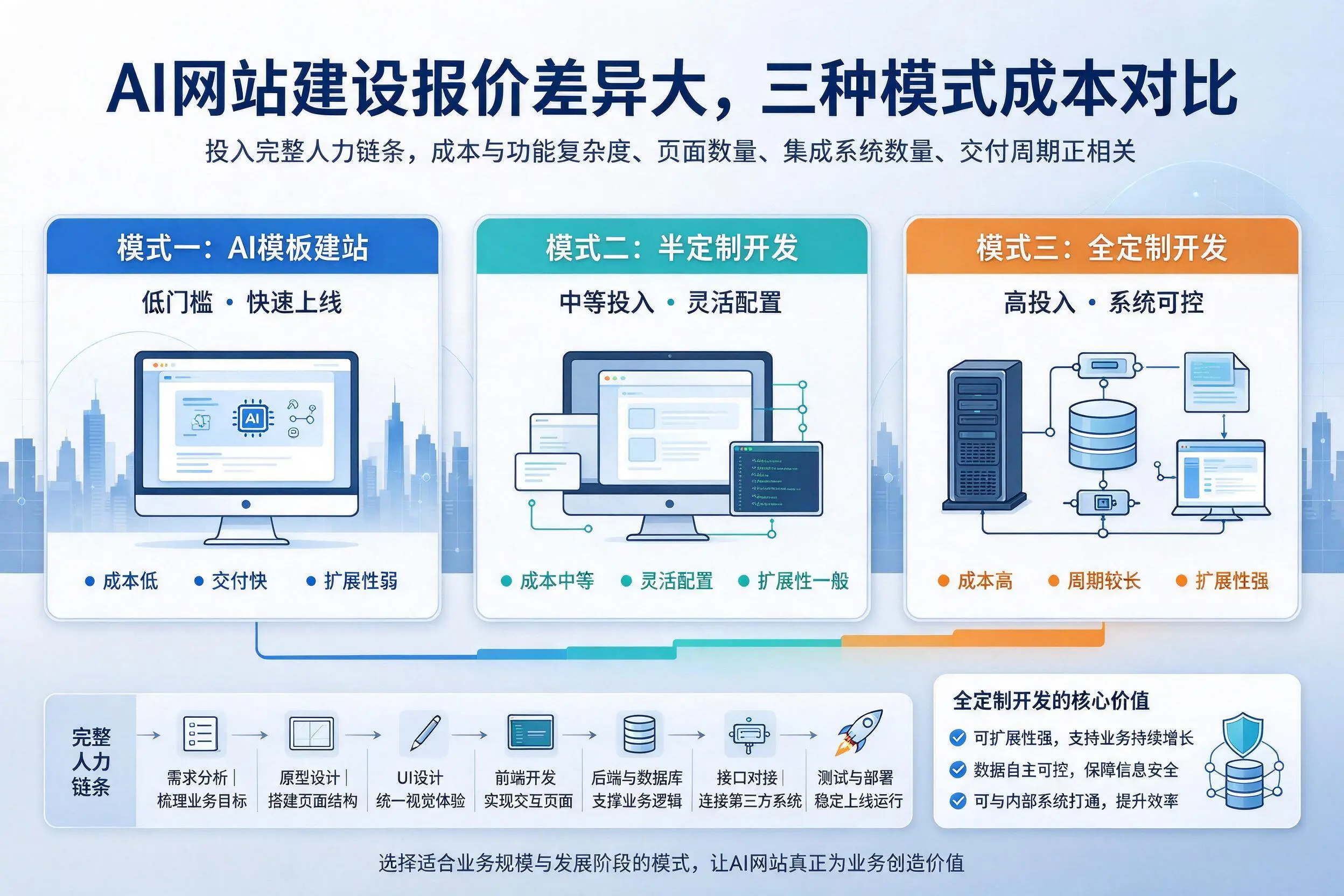 铜陵AI网站建设报价差异大,三种模式成本对比