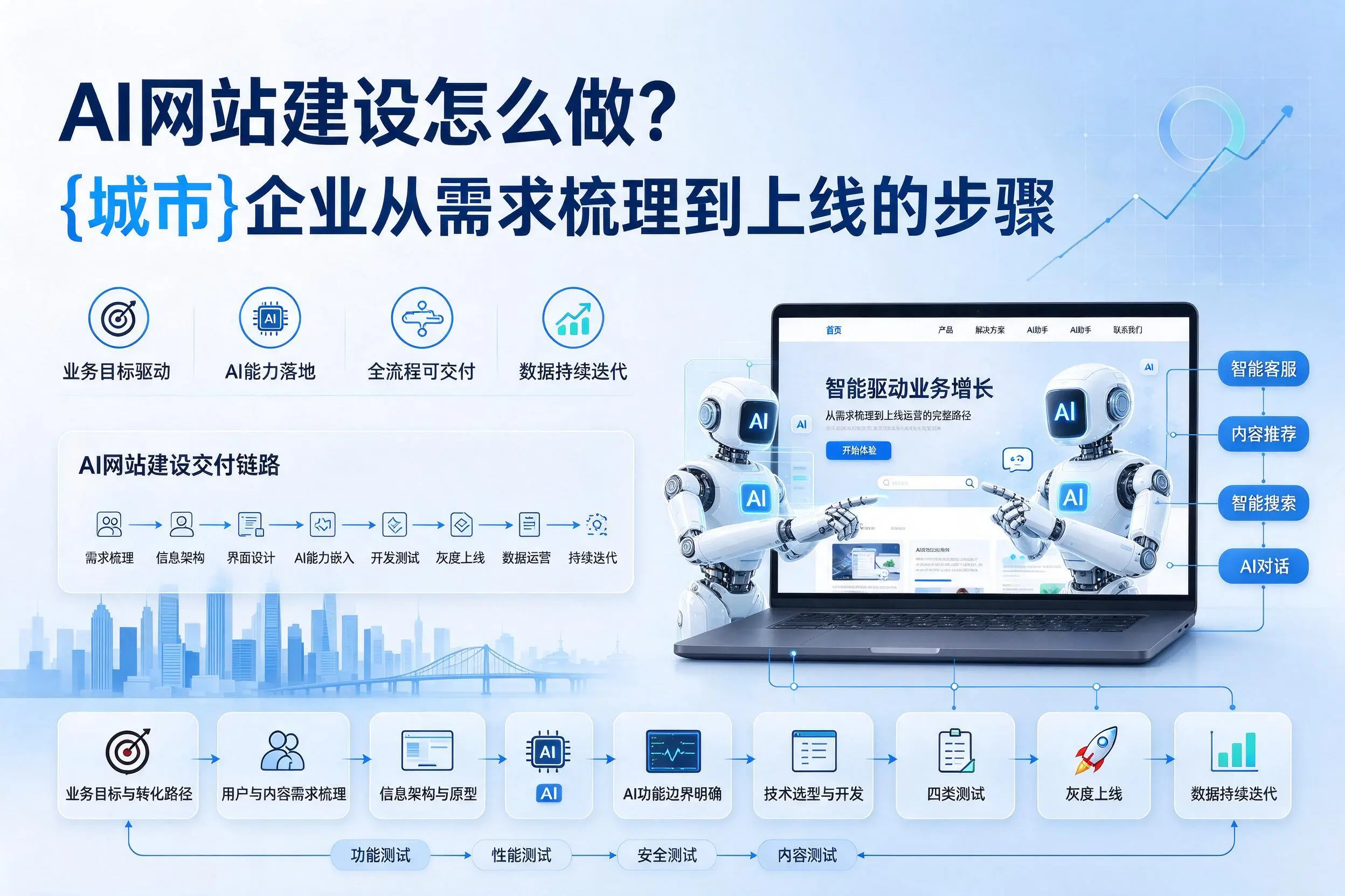 AI网站建设怎么做?铜陵企业从需求梳理到上线的步骤