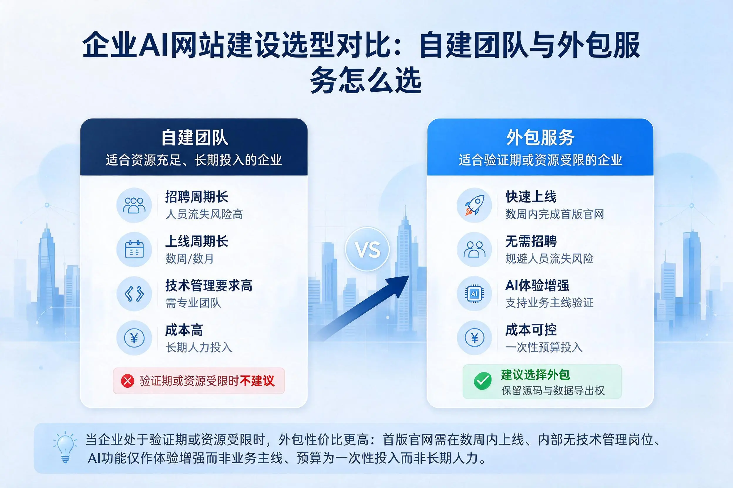 铜陵企业AI网站建设选型对比:自建团队与外包服务怎么选