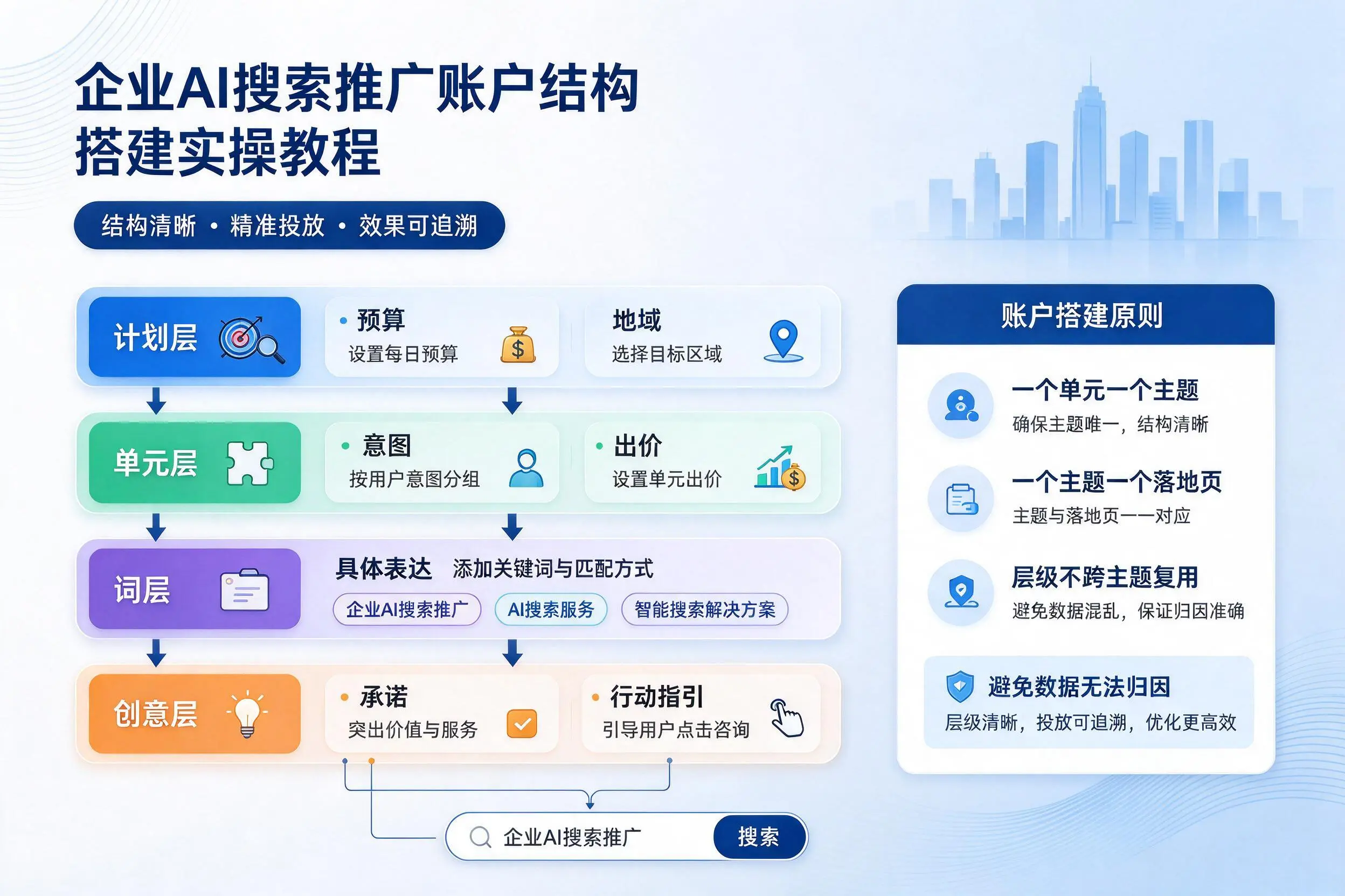 铜陵企业AI搜索推广账户结构搭建实操教程