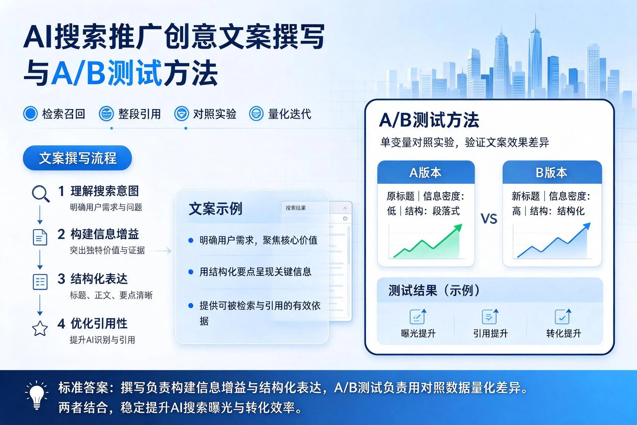 铜陵AI搜索推广创意文案撰写与A/B测试方法